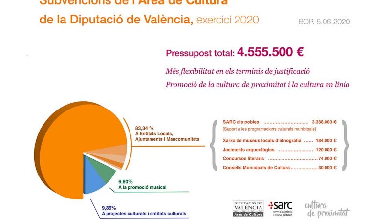 La Diputació revitaliza la cultura valenciana con 4,5 millones de euros