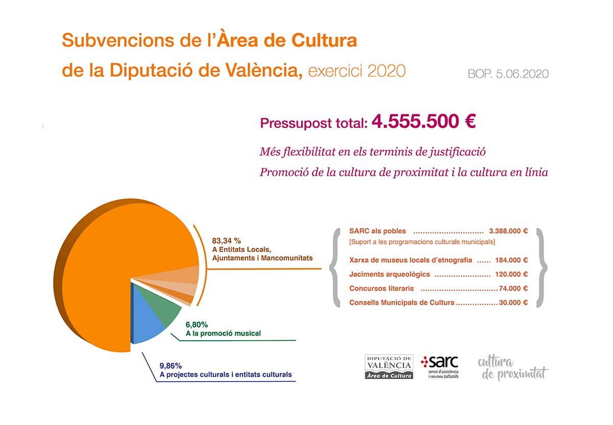 La Diputació revitaliza la cultura valenciana con 4,5 millones de euros